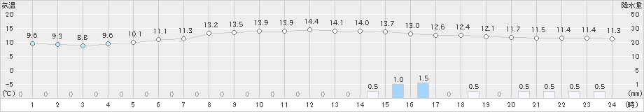 六厩(>2024年11月01日)のアメダスグラフ