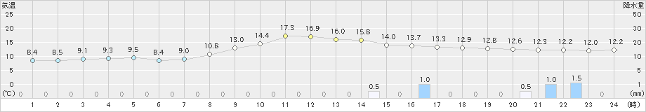 宮之前(>2024年11月01日)のアメダスグラフ