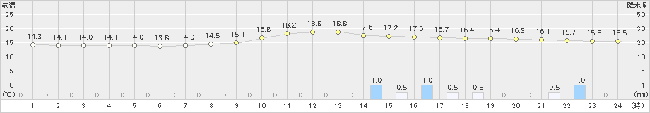 八幡(>2024年11月01日)のアメダスグラフ