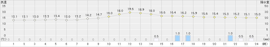 宮地(>2024年11月01日)のアメダスグラフ