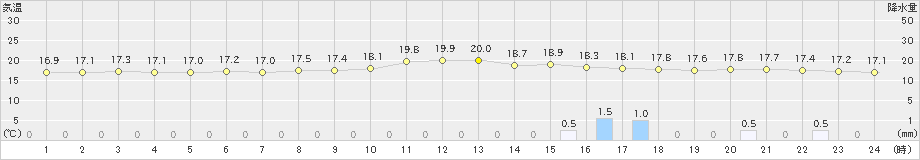 美濃(>2024年11月01日)のアメダスグラフ