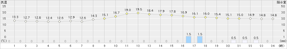 黒川(>2024年11月01日)のアメダスグラフ