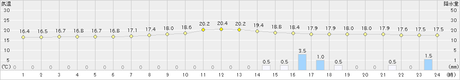 揖斐川(>2024年11月01日)のアメダスグラフ