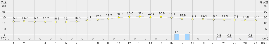 美濃加茂(>2024年11月01日)のアメダスグラフ