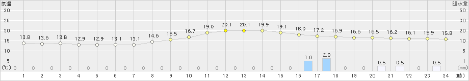 恵那(>2024年11月01日)のアメダスグラフ