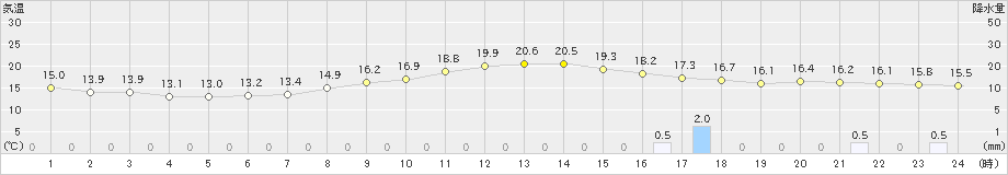 中津川(>2024年11月01日)のアメダスグラフ