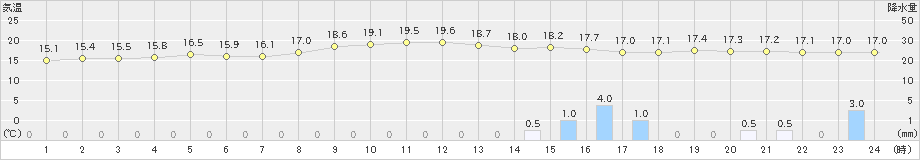 関ケ原(>2024年11月01日)のアメダスグラフ