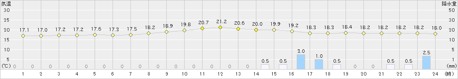 大垣(>2024年11月01日)のアメダスグラフ