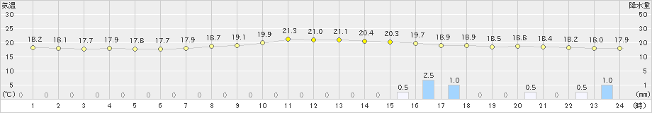 岐阜(>2024年11月01日)のアメダスグラフ