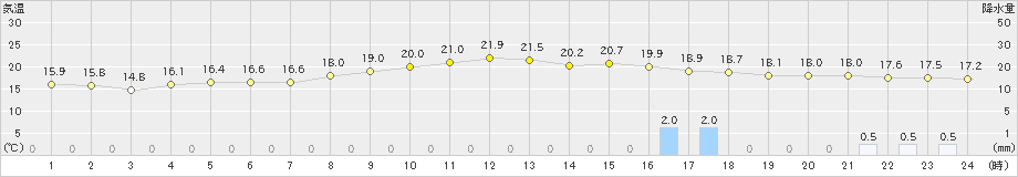 多治見(>2024年11月01日)のアメダスグラフ