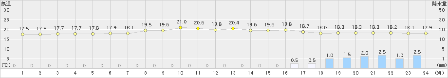 桑名(>2024年11月01日)のアメダスグラフ