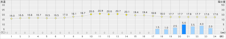 四日市(>2024年11月01日)のアメダスグラフ