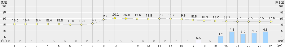 粥見(>2024年11月01日)のアメダスグラフ