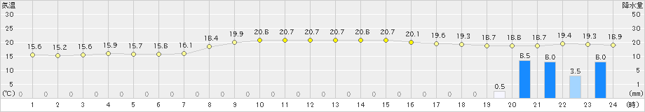 鳥羽(>2024年11月01日)のアメダスグラフ