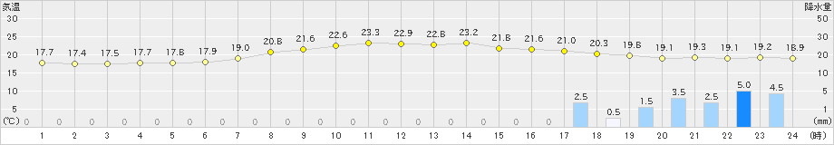 紀伊長島(>2024年11月01日)のアメダスグラフ