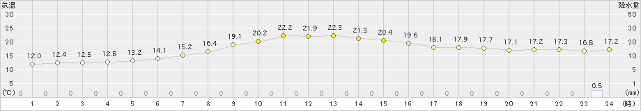 朝日(>2024年11月01日)のアメダスグラフ