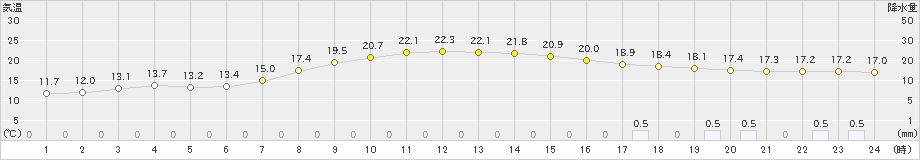 魚津(>2024年11月01日)のアメダスグラフ