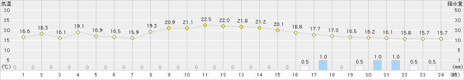 上市(>2024年11月01日)のアメダスグラフ