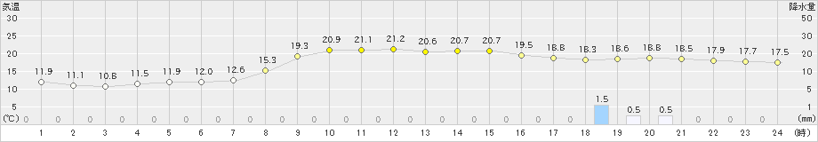 珠洲(>2024年11月01日)のアメダスグラフ