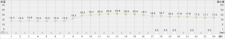 七尾(>2024年11月01日)のアメダスグラフ