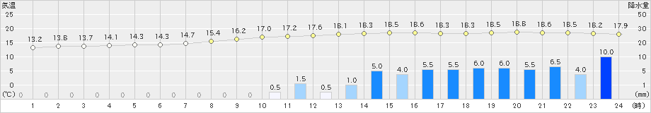 上郡(>2024年11月01日)のアメダスグラフ