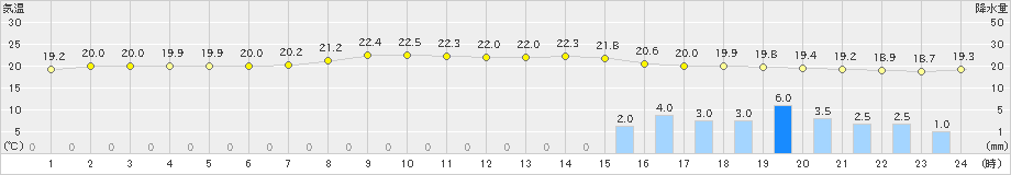 神戸(>2024年11月01日)のアメダスグラフ