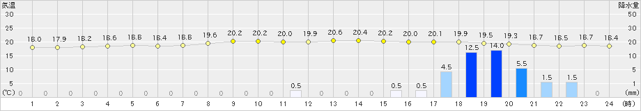 洲本(>2024年11月01日)のアメダスグラフ