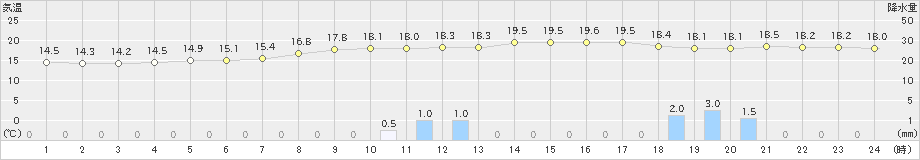 穴吹(>2024年11月01日)のアメダスグラフ