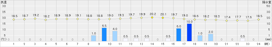 久万(>2024年11月01日)のアメダスグラフ