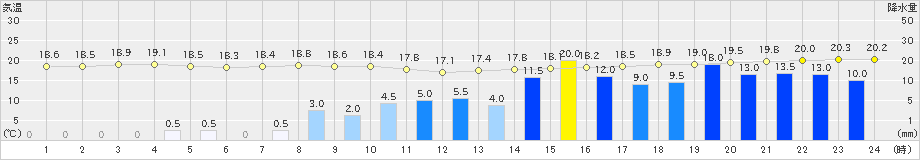 厳原(>2024年11月01日)のアメダスグラフ