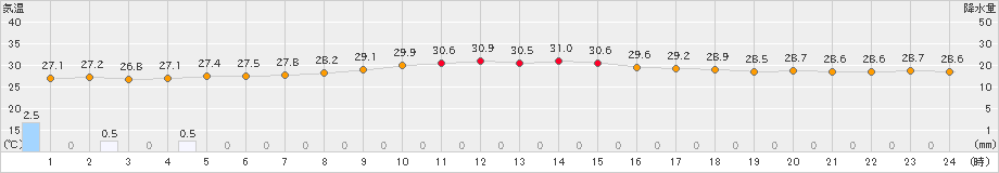 天城(>2024年11月01日)のアメダスグラフ