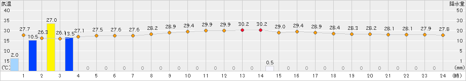 那覇(>2024年11月01日)のアメダスグラフ