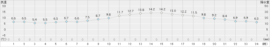 新篠津(>2024年11月02日)のアメダスグラフ