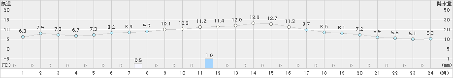 石狩沼田(>2024年11月02日)のアメダスグラフ