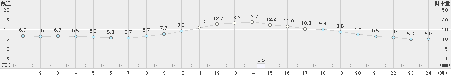 芦別(>2024年11月02日)のアメダスグラフ