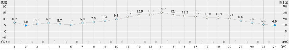 美唄(>2024年11月02日)のアメダスグラフ