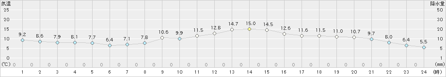 岩見沢(>2024年11月02日)のアメダスグラフ