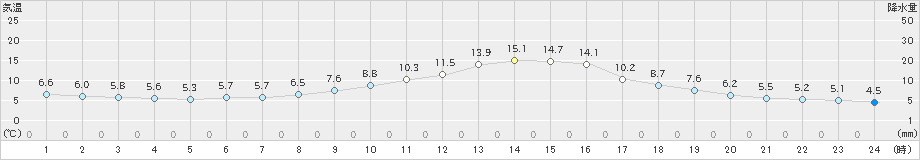 蘭越(>2024年11月02日)のアメダスグラフ