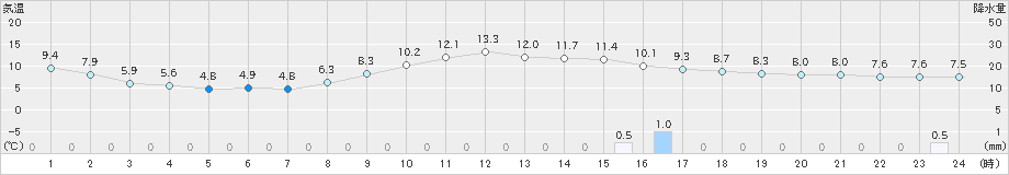美幌(>2024年11月02日)のアメダスグラフ