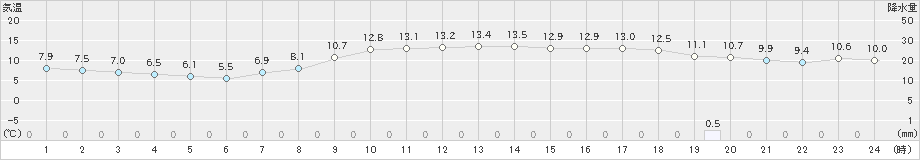 標津(>2024年11月02日)のアメダスグラフ