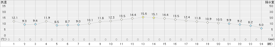 鶴丘(>2024年11月02日)のアメダスグラフ