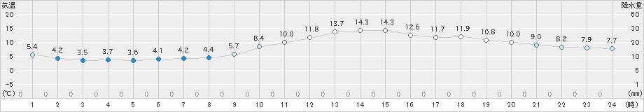 本別(>2024年11月02日)のアメダスグラフ