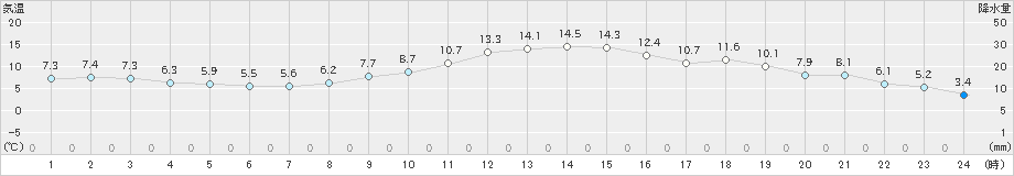日高(>2024年11月02日)のアメダスグラフ