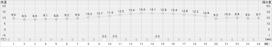 雫石(>2024年11月02日)のアメダスグラフ