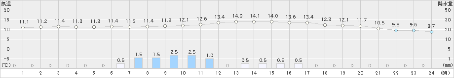 湯田(>2024年11月02日)のアメダスグラフ