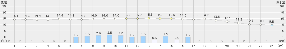 狩川(>2024年11月02日)のアメダスグラフ