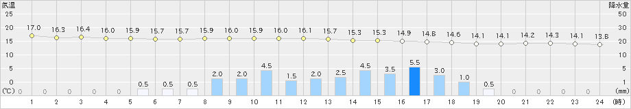 浪江(>2024年11月02日)のアメダスグラフ