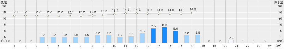 只見(>2024年11月02日)のアメダスグラフ