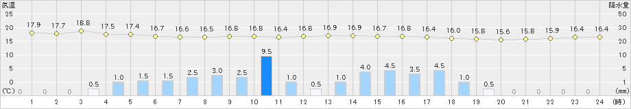 小名浜(>2024年11月02日)のアメダスグラフ