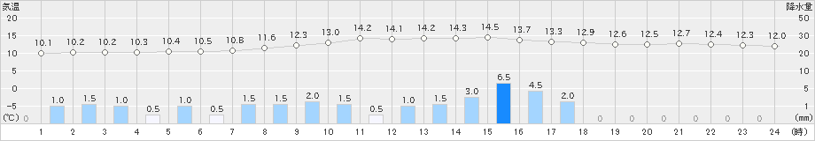 土呂部(>2024年11月02日)のアメダスグラフ